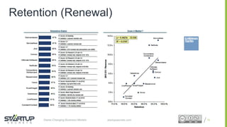 Proprietary and ConfidentialProprietary and Confidentialstartupsecrets.comGame-Changing Business Models
Retention (Renewal)
75
 
