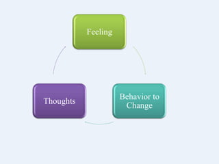 Feeling




                     Behavior to
Thoughts
                       Change
 