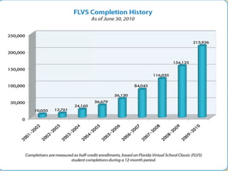 FLVS Growth Data 