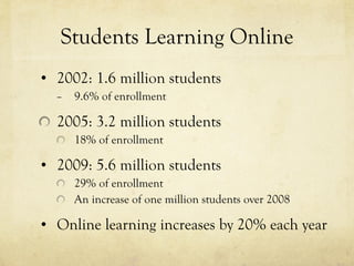 Students Learning Online 2002: 1.6 million students  9.6% of enrollment 2005: 3.2 million students 18% of enrollment 2009: 5.6 million students 29% of enrollment An increase of one million students over 2008 Online learning increases by 20% each year 