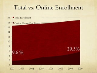 Total vs. Online Enrollment 