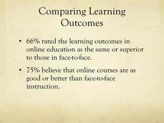 Comparing Learning Outcomes 66% rated the learning outcomes in online education as the same or superior to those in face-to-face. 75% believe that online courses are as good or better than face-to-face instruction. 