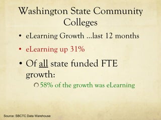 Washington State Community Colleges eLearning Growth …last 12 months eLearning up 31% Of  all  state funded FTE growth:  58% of the growth was eLearning Source: SBCTC Data Warehouse 