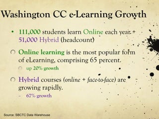 Washington CC e-Learning Growth 111,000  students learn  Online  each year +  51,000  Hybrid  (headcount) Online learning  is the most popular form of eLearning, comprising 65 percent.  up  20% growth Hybrid  courses  (online + face-to-face)  are growing rapidly.  67% growth  Source: SBCTC Data Warehouse 