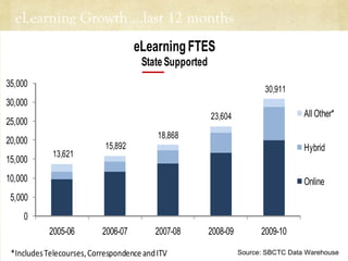 eLearning Growth …last 12 months Source: SBCTC Data Warehouse 