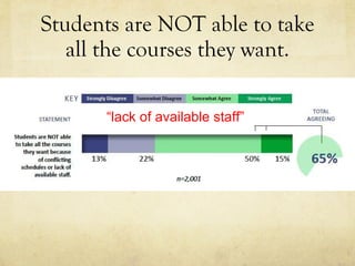 Students are NOT able to take all the courses they want. “ lack of available staff” 