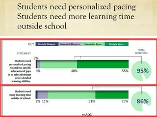 Students need personalized pacing Students need more learning time outside school 