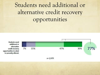 Students need additional or alternative credit recovery opportunities 