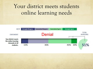 Your district meets students online learning needs Denial 