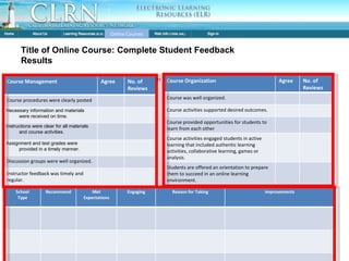 User Feedback: Complete Results Online Courses Title of Online Course: Complete Student Feedback Results To sort reviews by category , click on the category in the header.  School Type Recommend Met Expectations Engaging Reason for Taking improvements Course Management Agree No. of Reviews Course procedures were clearly posted Necessary information and materials were received on time. Instructions were clear for all materials and course activities. Assignment and test grades were provided in a timely manner. Discussion groups were well organized. Instructor feedback was timely and regular. Course Organization Agree No. of Reviews Course was well organized. Course activities supported desired outcomes. Course provided opportunities for students to learn from each other Course activities engaged students in active learning that included authentic learning activities, collaborative learning, games or analysis. Students are offered an orientation to prepare them to succeed in an online learning environment. 