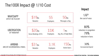 DISRUPTIVE DIGITAL : THE NEW NORMAL
1/6th
the cost of voice
Impact
50Bn
Messages a Day
55
Employees
$19Bn
Valuation
WHATSA...