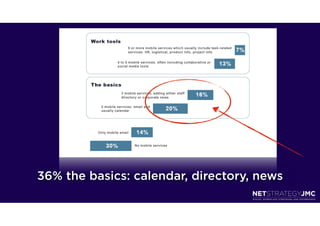 36% the basics: calendar, directory, news
 
