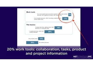 20% work tools: collaboration, tasks, product
         and project information
 