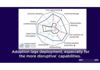 User-generated
                    Activity streams                            Commenting



                      Video
               conferencing                                           Multimedia
                                                                      sharing



                  Real-time
                                                                     Co-creation of
                 messaging
                                                                     content


                Deployment Adoption                             Finding people,
      Early
   adopters                           Innovation                expertise
    Majority
                                                   Networking

Adoption lags deployment, especially for
   the more disruptive capabilities.
 