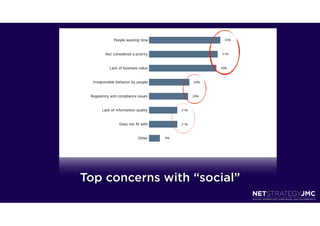 People wasting time                      53%




         Not considered a priority                    51%




           Lack of business value                     50%




  Irresponsible behavior by people              30%




 Regulatory and compliance issues               29%




       Lack of information quality        21%




                 Does not ﬁt with         21%




                            Other    8%




Top concerns with “social”
 