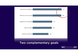 Organizational intelligence               70%




Efﬁciency and cost savings                69%




Engagement and belonging            47%




         Agility and speed          46%




    Business performance      38%




Two complementary goals
 