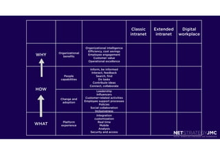 Classic   Extended     Digital
                                                       intranet    intranet   workplace


                        Organizational intelligence
                         Efficiency, cost savings
       Organizational
WHY       beneﬁts
                         Employee engagement
                             Customer value
                         Operational excellence

                           Inform, be informed
                            Interact, feedback
          People               Search, ﬁnd
        capabilities             Do tasks
                             Contribute ideas
                           Connect, collaborate
HOW                             Leadership
                                Inﬂuencers
        Change and       Customer-related activities
         adoption       Employee support processes
                                  Policies
                            Social collaboration
                               Inclusiveness
                                Integration
                              customization
         Platform                Real time
WHAT    experience                Mobile
                                  Analysis
                            Security and access
 