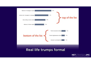 }   top of the list




bottom of the list
                     }
  Real life trumps formal
 