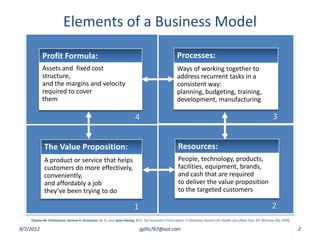 Elements of a Business Model

           Profit Formula:                                                                            Processes:
           Assets and fixed cost                                                                      Ways of working together to
           structure,                                                                                 address recurrent tasks in a
           and the margins and velocity                                                               consistent way:
           required to cover                                                                          planning, budgeting, training,
           them                                                                                       development, manufacturing

                                                                          4                                                                                            3


            The Value Proposition:                                                                     Resources:
            A product or service that helps                                                            People, technology, products,
            customers do more effectively,                                                             facilities, equipment, brands,
            conveniently,                                                                              and cash that are required
            and affordably a job                                                                       to deliver the value proposition
            they’ve been trying to do                                                                  to the targeted customers

                                                                         1                                                                                            2
    Clayton M. Christensen, Jerome H. Grossman, M. D., and Jason Hwang, M.D. The Innovator’s Prescription: A Disruptive Solution for Health Care (New York, NY: McGraw-Hill, 2009).

9/7/2012                                                                     jgillis767@aol.com                                                                                       2
 
