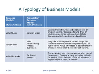 A Typology of Business Models
Business              Prescription
Models                Business
                      Models
(Øystein Fjeldstad)   (C. M. Christensen)

                                                  Classically intuitive, trial and error process of
Value Shops           Solution Shops              problem solving. Uses experts who draw on
                                                  intuition, experience and analytical skills to
                                                  diagnose and solve unstructured problems.

                      VAPs                        They take in incomplete or broken things and
Value Chains          Value-Adding                transform them into more complete outputs of
                      Process                     higher value. Value embedded in equipment and
                      Businesses                  processes rather than the intuition of experts.

                                                  The networked users themselves are a key part of
Value Networks        Facilitated                 the product. Ongoing activity and often behavior
                      Networks                    dependent, like collectives of chronic diseases, or
                                                  Apple Computer users, or casinos.




9/7/2012                                    jgillis767@aol.com                                          3
 