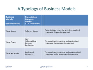 A Typology of Business Models
Business              Prescription
Models                Business
                      Models
(Øystein Fjeldstad)   (C. M. Christensen)



Value Shops           Solution Shops              Decentralized expertise and decentralized
                                                  resources. Expensive per unit.


                      VAPs
Value Chains          Value-Adding                Commoditized expertise and centralized
                      Process                     resources. Less expensive per unit.
                      Businesses


Value Networks        Facilitated                 Commoditized expertise and decentralized
                      Networks                    resources. A lot less expensive per unit.




9/7/2012                                    jgillis767@aol.com                                4
 