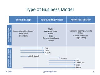 Type of Business Model
                                Solution Shop               Value-Adding Process             Network Facilitator
  Business Model Type




                                                                  Toyota
  Disruptions within a




                             Boston Consulting Group          Wal-Mart, Target              Electronic clearing networks
                                   Bain Capital                   Canon                                (ECNs)
                                   Bloomberg                       Cisco                         Cellular telephony
                                                             Community colleges                     Skype (VOIP)
                                                                  Fidelity


                                                               Ford
  Disruptions that changed
  the Business Model Type




                                                               Kodak
                                                               TurboTax
                                               Geek Squad
                                                                                   Amazon
                                                                                                   eBay
                                                                                                   Second Life
                                                                                                   Linux
                                                                                                   Google

9/7/2012                                                      jgillis767@aol.com                                           5
 