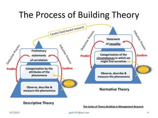The Process of Building Theory

                                                                          Statement
                                                                         of causality

                  Preliminary
                  statements                        Predict         Categorization of the           Confirm
                                                                 circumstances in which we
                 of correlation                                      might find ourselves

Predict       Categorization by the   Confirm                                                        Anomaly
                attributes of the                                  Observe, describe &
                  phenomena                                       measure the phenomena

                                       Anomaly
              Observe, describe &
             measure the phenomena                                  Normative Theory


             Descriptive Theory
                                                      The Cycles of Theory Building in Management Research

  9/7/2012                                jgillis767@aol.com                                                  9
 