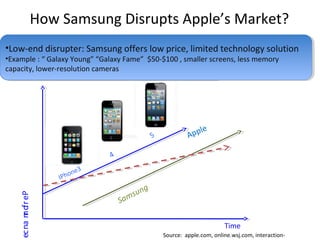 Samsung
Apple
Performance
Time
How Samsung Disrupts Apple’s Market?
• Existing market: Apple sustains innovation
• Advanced technology, high price
• iPhone 3, 4, 5 $649
• Existing market: Apple sustains innovation
• Advanced technology, high price
• iPhone 3, 4, 5 $649
•Low-end disrupter: Samsung offers low price, limited technology solution
•Example : “ Galaxy Young” “Galaxy Fame” $50-$100 , smaller screens, less memory
capacity, lower-resolution cameras
•Low-end disrupter: Samsung offers low price, limited technology solution
•Example : “ Galaxy Young” “Galaxy Fame” $50-$100 , smaller screens, less memory
capacity, lower-resolution cameras
Source: apple.com, online.wsj.com, interaction-
IPhone3
4
5
 