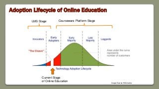 Current Stage
of Online Education
LMS Stage Courseware Platform Stage
Image Source: Wikimedia
Adoption Lifecycle of Online...