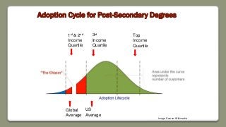 Image Source: Wikimedia
Adoption Cycle for Post-Secondary Degrees
US
Average
Global
Average
Top
Income
Quartile
3rd
Income...
