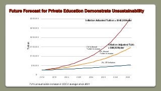Future Forecast for Private Education Demonstrate Unsustainability
$-
$50,000
$100,000
$150,000
$200,000
$250,000
$300,000...