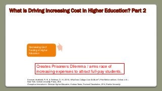 What is Driving Increasing Cost in Higher Education? Part 2
Decreasing Gov’t
Funding of Higher
Education
Sources: Archibal...