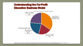 Understanding the For-Profit
Education Business Model
Sources: Bennett, D. L., Lucchesi, A. R., & Vedder, R. K. (2010). Fo...