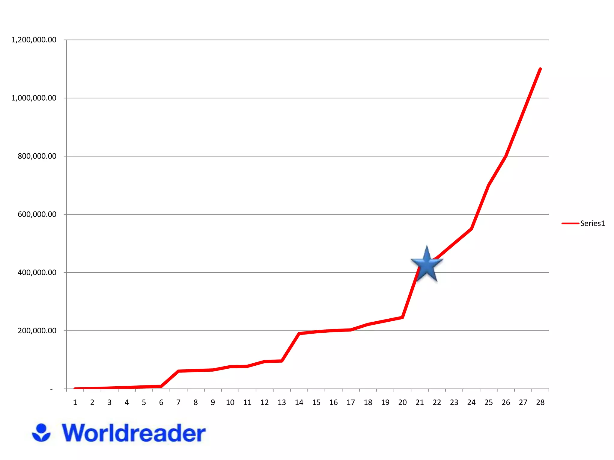 1,200,000.00




1,000,000.00




 800,000.00




 600,000.00
                                                                                                                                                  Series1




 400,000.00




 200,000.00




          -
               1   2   3   4   5   6   7   8   9   10   11   12   13   14   15   16   17   18   19   20   21   22   23   24   25   26   27   28
 
