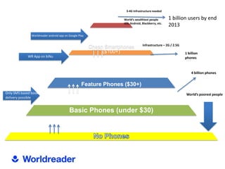 3-4G Infrastructure needed

                                                                                   World’s wealthiest people        1 billion users by end
                                                                                   IOS, Android, Blackberry, etc.
                                                                                                                    2013
               Worldreader android app on Google Play


                                                        Cheap Smartphones                        Infrastructure – 2G / 2.5G
                                                             ($100+)                                                          1 billion
             WR App on biNu                                                                                                   phones
                                                  Upgrades as smartphones are
                                                  cheaper, but the infrastructure is lagging


                                                                                                                                  4 billion phones


Only Voice and SMS                                 Feature Phones ($30+)
Only SMS based book                                                                                                            World’s poorest people
                                  Upgrades as feature phones become cheaper
delivery possible


                                          Basic Phones (under $30)
 