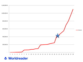 1,200,000.00




1,000,000.00




 800,000.00




 600,000.00
                                                                                                                                                  Series1




 400,000.00




 200,000.00




          -
               1   2   3   4   5   6   7   8   9   10   11   12   13   14   15   16   17   18   19   20   21   22   23   24   25   26   27   28
 