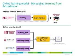 © 2013 Cisco Consulting Services. All rights reserved. Cisco Confidential 12
Learning Accreditation
Accreditation
(for Fee)
Learning (free)
Degree
Certificate of Completion
Traditional Model (Fee Paying)
Online Learning Model
Learning (free)
Learning (free)
 
