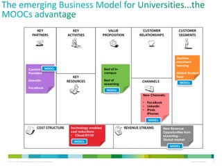© 2013 Cisco Consulting Services. All rights reserved. Cisco Confidential 24
Anytime,
anywhere
learning
Global Student
Base
Best of in-
campus
Best of
eLearning
Content
Providers
LinkedIn
FaceBook
Technology enabled
cost reductions:
• Cloud/BYOD
New Revenue
Opportunities from
eLearning –
Global market
New Channels:
• FaceBook
• Linkedin
• iPads,
iPhones
MOOCs
MOOCs
MOOCs
MOOCs
MOOCs
MOOCs
 