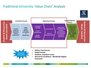 © 2012 Cisco and/or its affiliates. All rights reserved. Cisco Confidential 3
Student&Researcher
NeedsIdentified
Student&Researcher
NeedsSatisfied
Innovation Process Operations Process
Identify
Student &
Researcher
Market
Opportunity
Build
Unique
Offerings
for Students
&
Researchers
Learning &
Teaching
Course
Development
Student
Admission
Marketing &
Promoting UoM
locally &
Internationally
for prospective
students &
researchers
Provide service
& support to
students &
researchers
(e.g. IT Service
Desk, 13MELB,
Student
Services)
Support/Service
Process
Course Delivery
Carry out
Research activity
• Online, Free Courses
• Global market
• Anytime, anywhere access
• New forms of delivery – Blended & Flipped
Classroom
Disruptive
Innovations
 