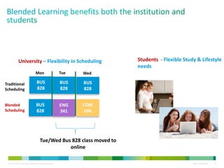 © 2013 Cisco Consulting Services. All rights reserved. Cisco Confidential 8
University – Flexibility in Scheduling Students - Flexible Study & Lifestyle
needs
BUS
828
BUS
828
BUS
828
BUS
828
ENG
341
COM
696
Traditional
Scheduling
Blended
Scheduling
Mon Tue Wed
Tue/Wed Bus 828 class moved to
online
 