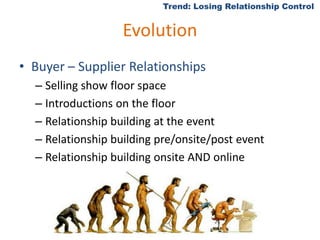 EvolutionBuyer – Supplier RelationshipsSelling show floor spaceIntroductions on the floorRelationship building at the eventRelationship building pre/onsite/post eventRelationship building onsite AND online Trend: Losing Relationship Control