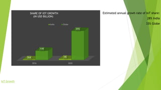 Estimated annual growh rate of IoT share:
28% India
33% Globe
IoT Growth
2016 2020
5.6 15
119
373
SHARE OF IOT GROWTH
(IN USD BILLION)
India Globe
 