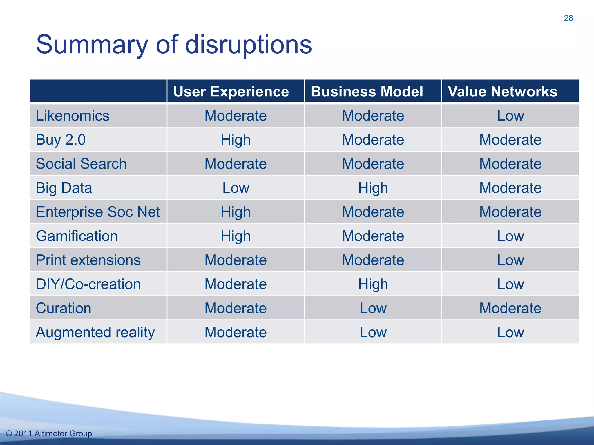 Augmented Reality evaluation26User experience impact – ModerateStill hard to use, limited availability.But when available, creates unique, new experience.Business model impact – LowUnclear if new experiences lower costs, raise revenues.Ecosystem value impact – LowFew intermediaries emerge in new experiences. Usually home-grown.