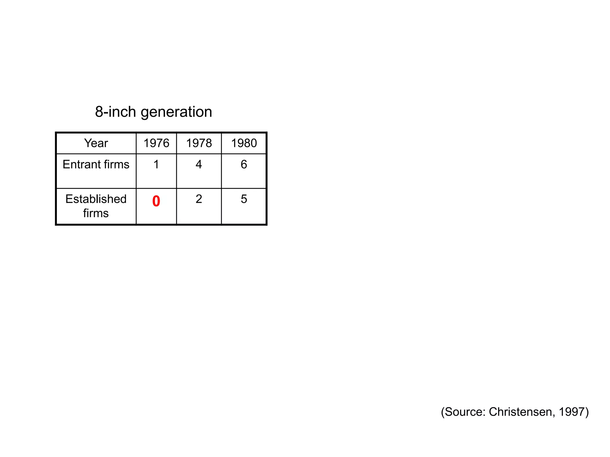 8-inch generation
    Year        1976   1978   1980
Entrant firms    1      4      6

Established      0      2      5
   firms




                                     (Source: Christensen, 1997)
 