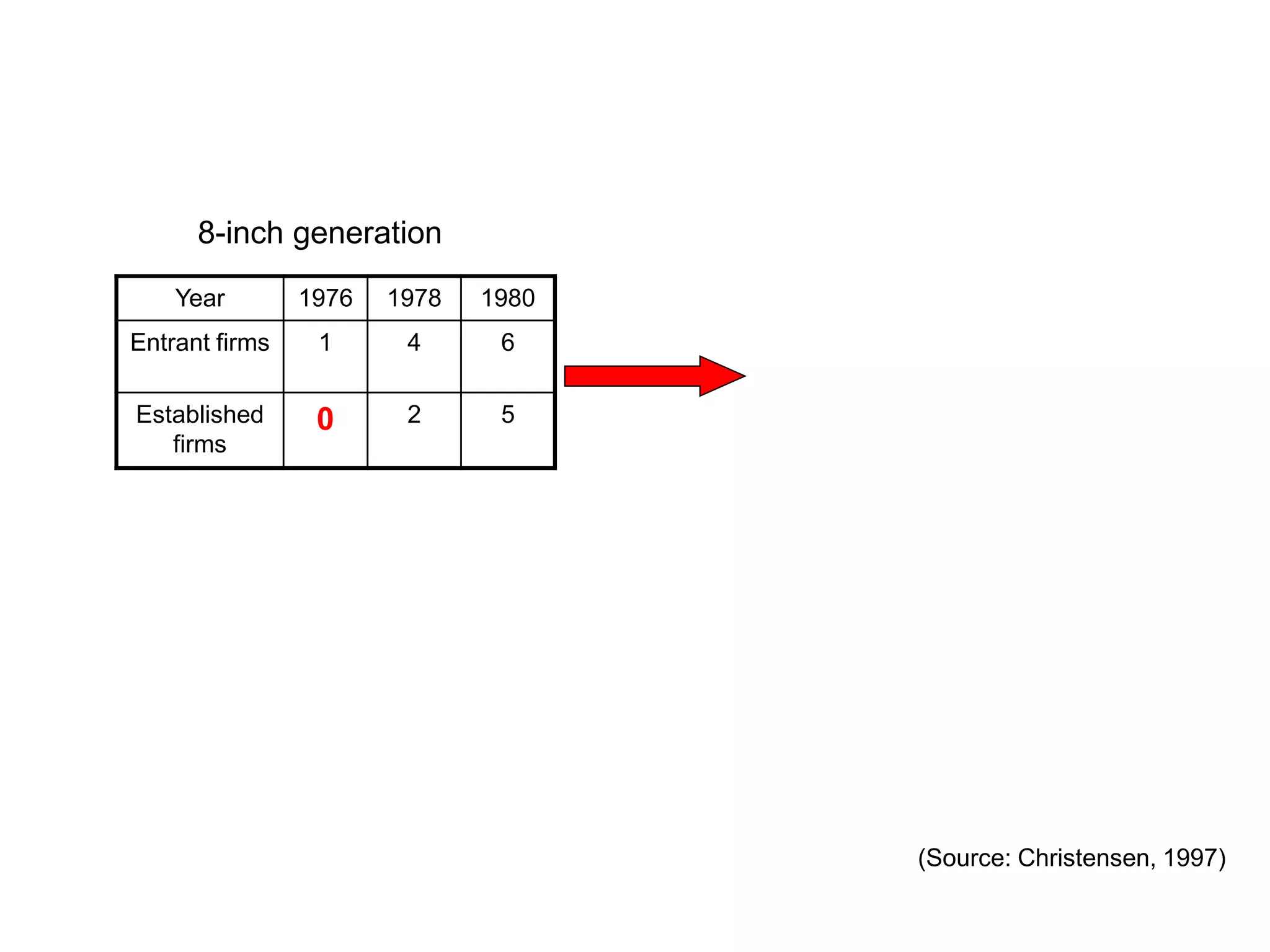 8-inch generation
    Year        1976   1978   1980
Entrant firms    1      4      6

Established      0      2      5
   firms




                                     (Source: Christensen, 1997)
 