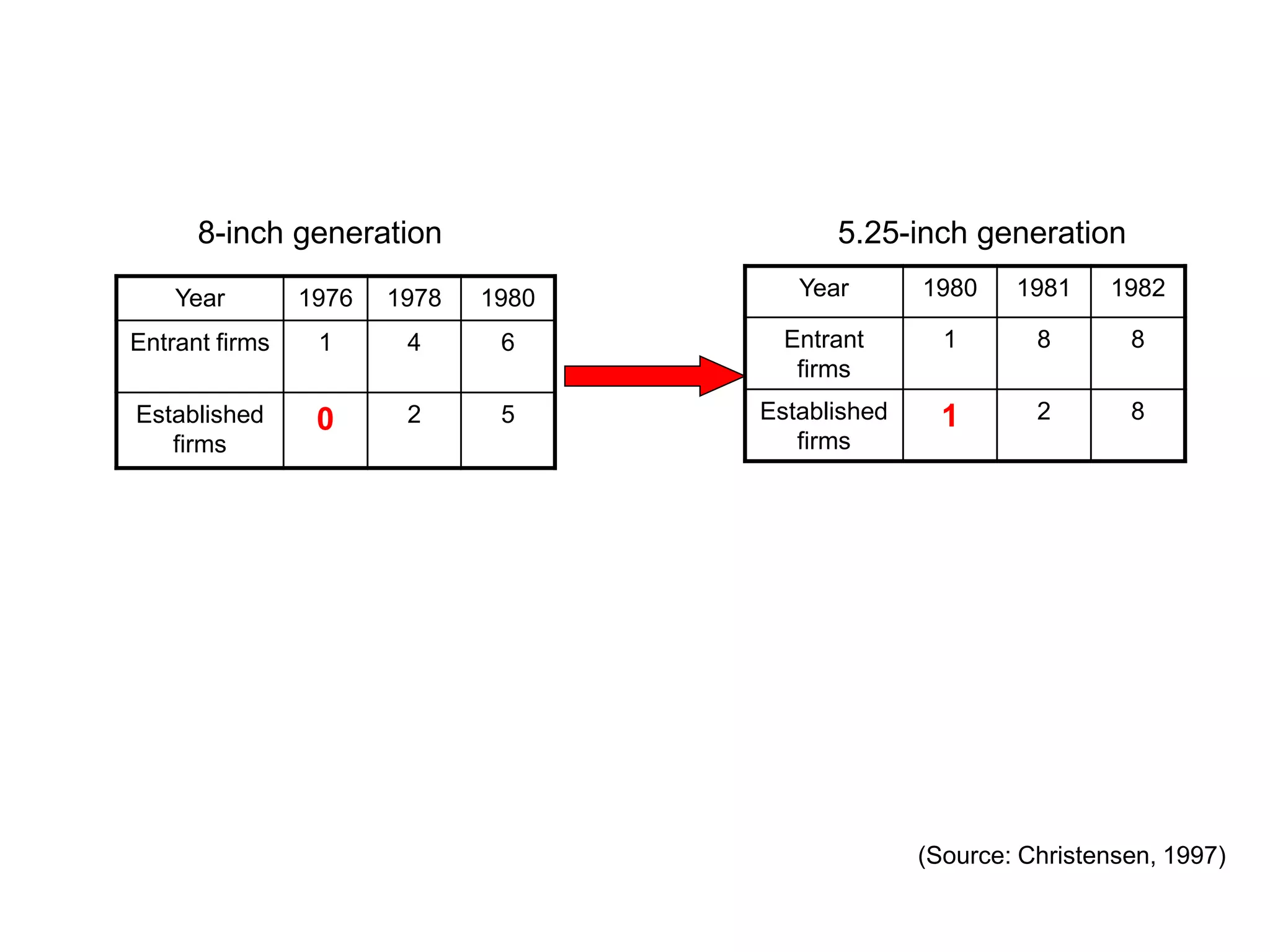 8-inch generation                    5.25-inch generation
    Year        1976   1978   1980      Year       1980    1981    1982

Entrant firms    1      4      6       Entrant       1       8       8
                                        firms
Established      0      2      5     Established     1       2       8
   firms                                firms




                                                   (Source: Christensen, 1997)
 