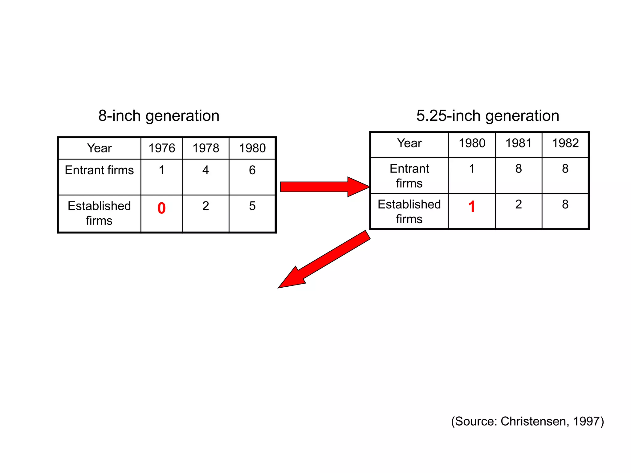 8-inch generation                    5.25-inch generation
    Year        1976   1978   1980      Year        1980    1981    1982

Entrant firms    1      4      6       Entrant        1       8       8
                                        firms
Established      0      2      5     Established     1        2       8
   firms                                firms




                                                   (Source: Christensen, 1997)
 