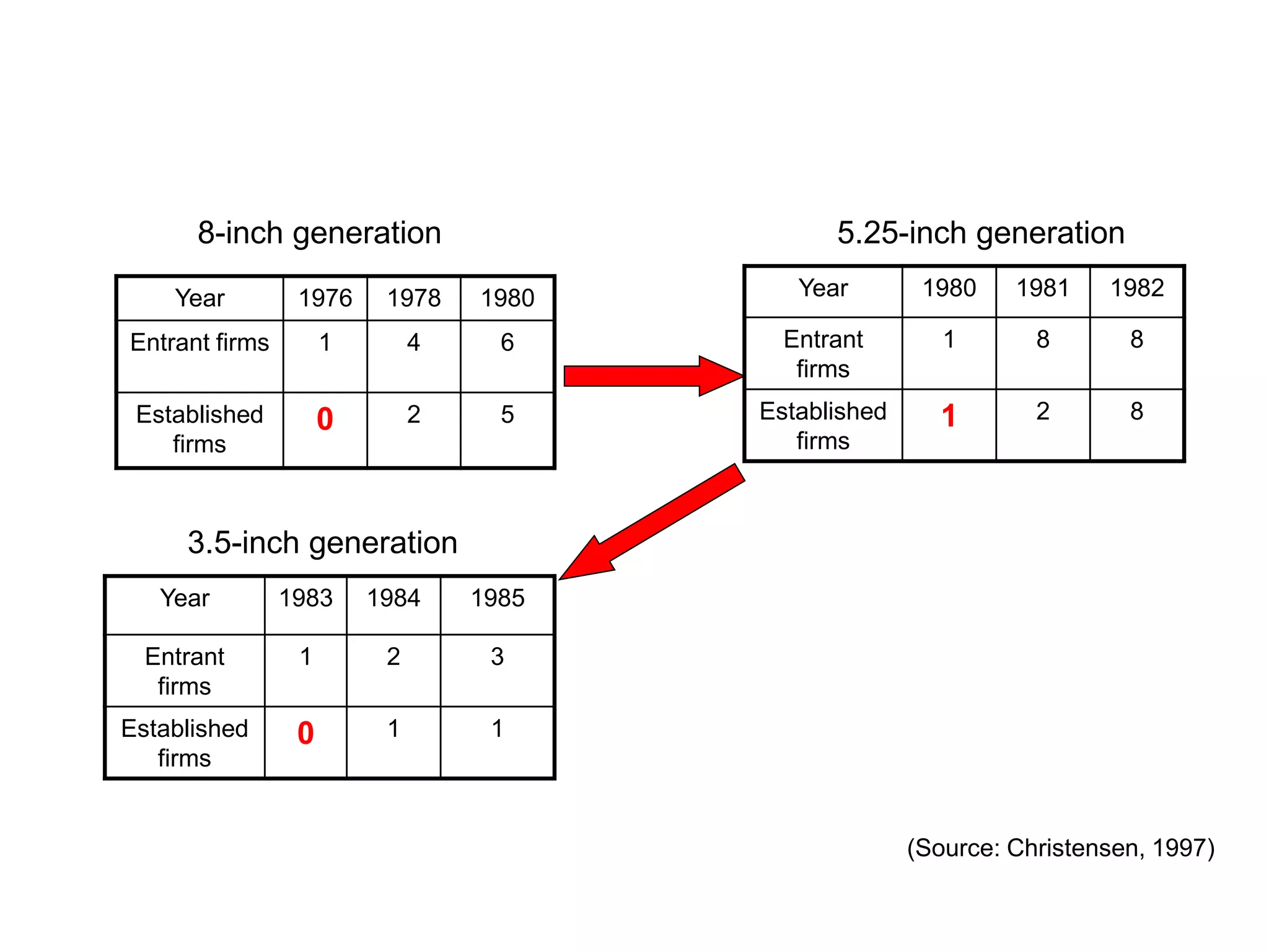 8-inch generation                        5.25-inch generation
    Year         1976     1978    1980      Year        1980    1981    1982

Entrant firms        1        4     6      Entrant        1       8       8
                                            firms
 Established         0        2     5    Established     1        2       8
    firms                                   firms



     3.5-inch generation
   Year         1983     1984     1985

  Entrant        1        2        3
   firms
Established      0        1        1
   firms


                                                       (Source: Christensen, 1997)
 
