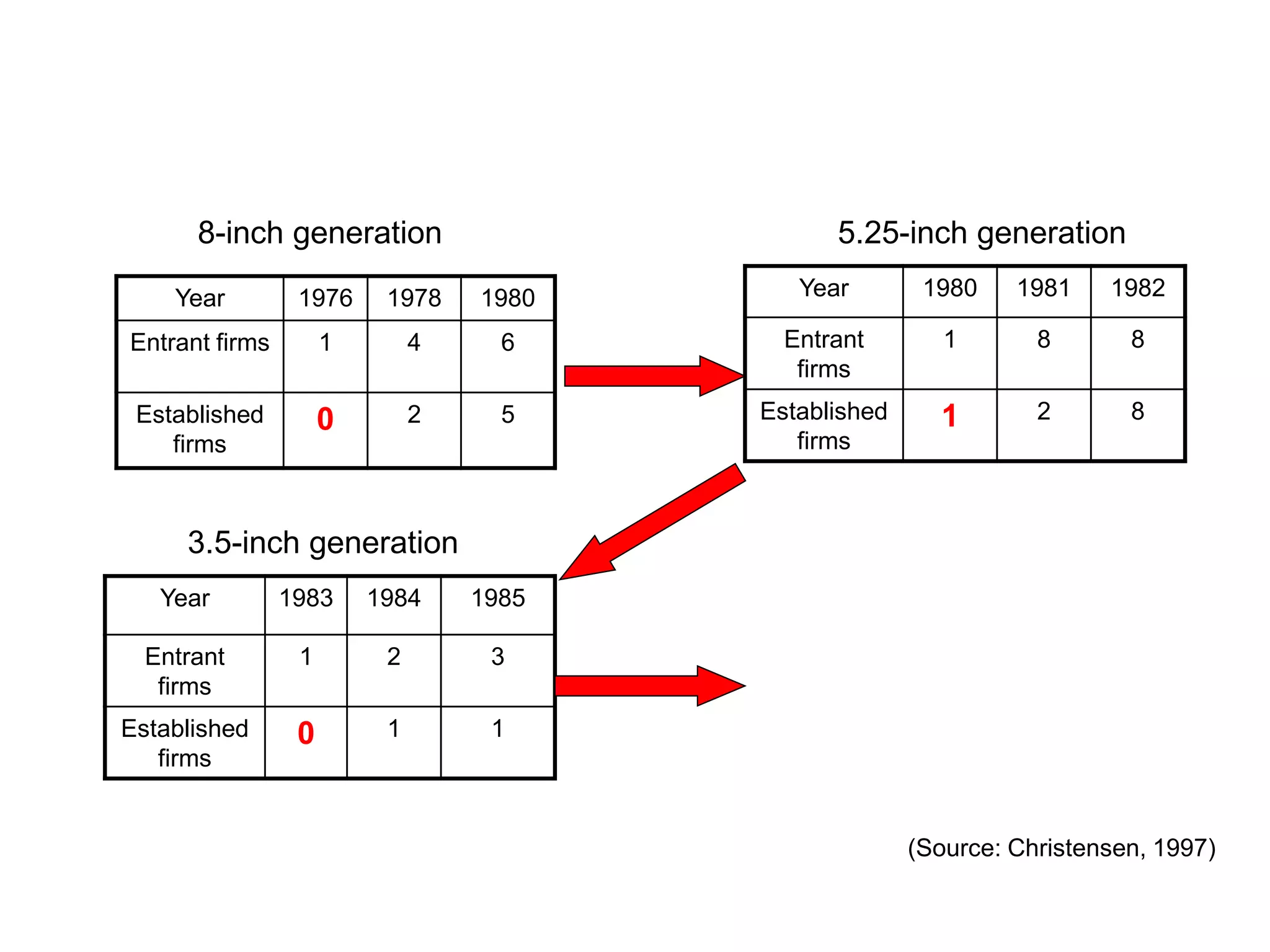 8-inch generation                        5.25-inch generation
    Year         1976     1978    1980      Year        1980    1981    1982

Entrant firms        1        4     6      Entrant        1       8       8
                                            firms
 Established         0        2     5    Established     1        2       8
    firms                                   firms



     3.5-inch generation
   Year         1983     1984     1985

  Entrant        1        2        3
   firms
Established      0        1        1
   firms


                                                       (Source: Christensen, 1997)
 