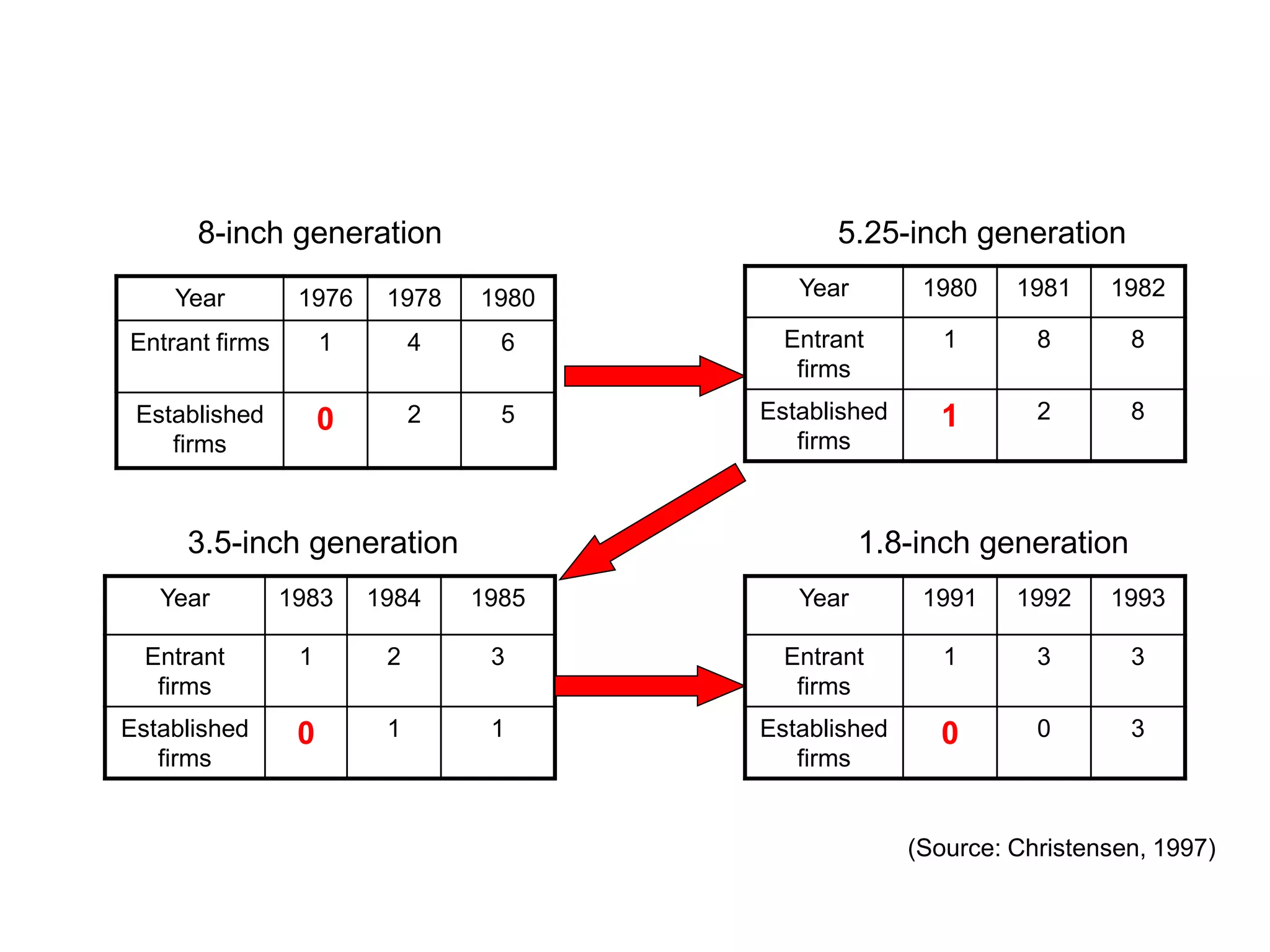 8-inch generation                        5.25-inch generation
    Year         1976     1978    1980      Year        1980    1981    1982

Entrant firms        1        4     6      Entrant        1       8       8
                                            firms
 Established         0        2     5    Established     1        2       8
    firms                                   firms



     3.5-inch generation                           1.8-inch generation
   Year         1983     1984     1985      Year        1991    1992    1993

  Entrant        1        2        3       Entrant        1       3       3
   firms                                    firms
Established      0        1        1     Established     0        0       3
   firms                                    firms


                                                       (Source: Christensen, 1997)
 